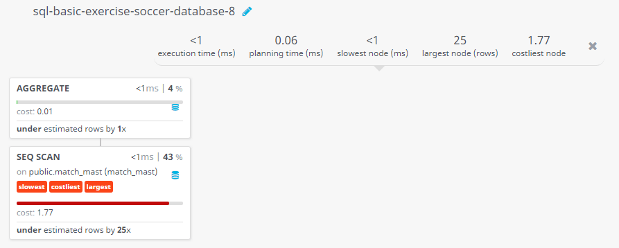 Query visualization of Count the number of matches ended with a results in group stage - Cost 