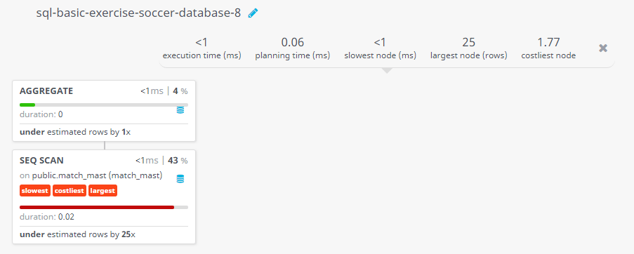 Query visualization of Count the number of matches ended with a results in group stage - Duration 