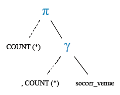 Relational Algebra Tree: Find the number of venues for EURO cup 2016.