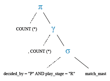 Relational Algebra Tree: Find the number of matches decided by penalties in the Round of 16.