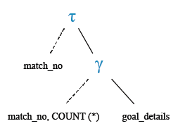 Relational Algebra Tree: Find the number of goal scored in every match within normal play schedule.