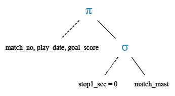 Relational Algebra Tree: Find the match no, date of play, and goal scored for that match in which no stoppage time have been added in 1st half of play.