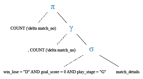 Relational Algebra Tree: Find the number of matches ending with a goalless draw in group stage of play.