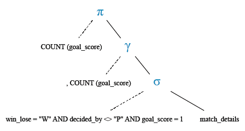 Relational Algebra Tree: Find the number of matches ending with only one goal win except those matches which was decided by penalty shootout.