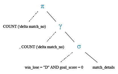 Relational Algebra Tree: Find the total number of goalless draws have there in the entire tournament.