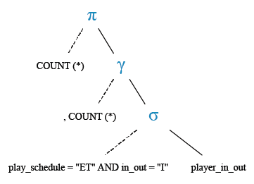 Relational Algebra Tree: Find the total number of players replaced in the extra time of play.