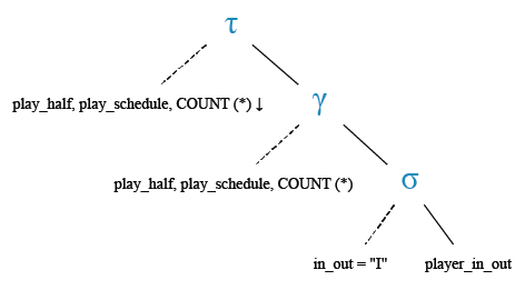 Relational Algebra Tree: Compute a list to show the number of substitute happened in various stage of play for the entire tournament.