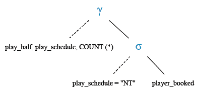 Relational Algebra Tree: Find the number of booking happened in each half of play within normal play schedule.