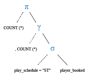 Relational Algebra Tree: Find the number of booking happened in stoppage time.