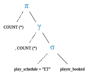 Relational Algebra Tree: Find the number of booking happened in extra time.