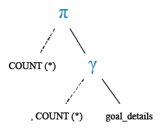 Relational Algebra Tree: Find the number goals scored in EURO cup 2016 within normal play schedule.