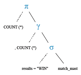 Relational Algebra Tree: Find the number of matches ended with a result.