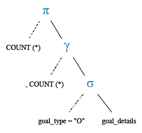 Relational Algebra Tree: Find the number of self-goals scored in EURO cup 2016.