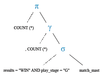 Relational Algebra Tree: Count the number of matches ended with a results in group stage.