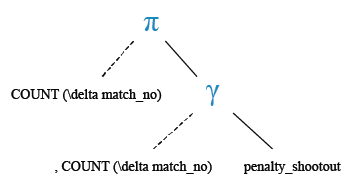 Relational Algebra Tree: Find the number of matches got a result by penalty shootout.