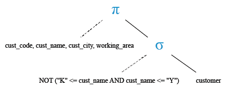 Relational Algebra Tree: SQL Between  operator with boolean NOT.