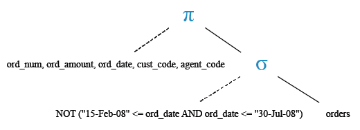 Relational Algebra Tree: SQL Between  operator with boolean NOT.