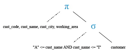 Relational Algebra Tree: SQL Between operator with text value