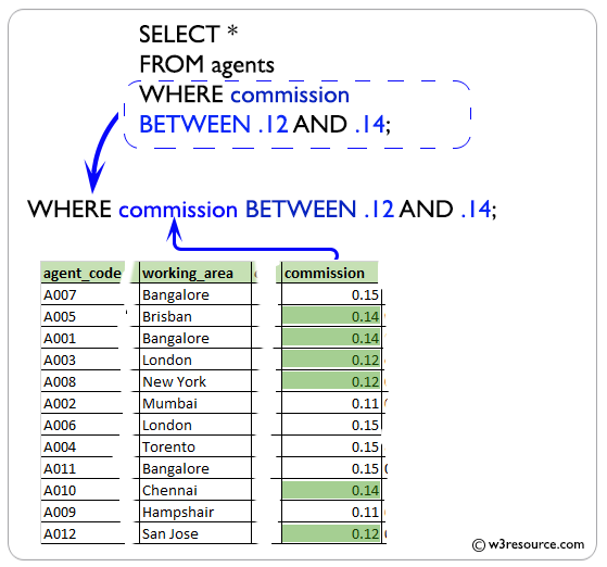 SQL BETWEEN operator, range test