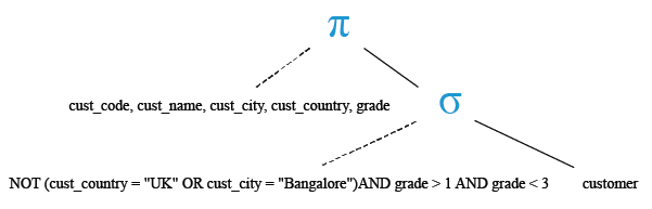 Relational Algebra Tree: SQL Logical AND NOT OR with EQUAL TO ( = ) operator.