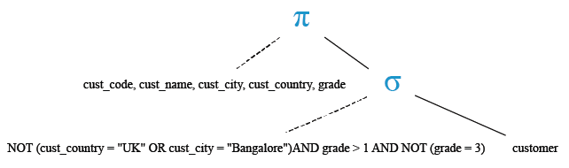 Relational Algebra Tree: SQL Logical AND NOT OR with EQUAL TO ( = ) operator.