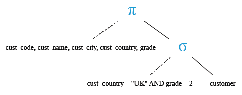 Relational Algebra Tree: SQL Logical AND operator