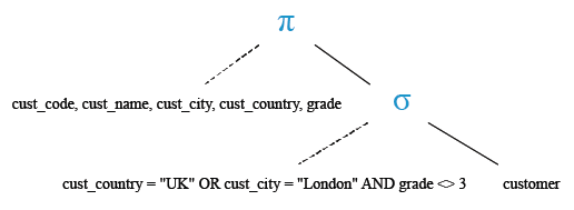 Relational Algebra Tree: SQL Logical AND OR comparison operator.