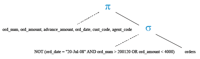 Relational Algebra Tree: SQL Logical AND OR NOT with date value.