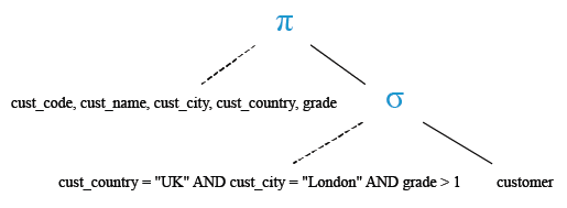 Relational Algebra Tree: SQL Logical multiple AND operator.