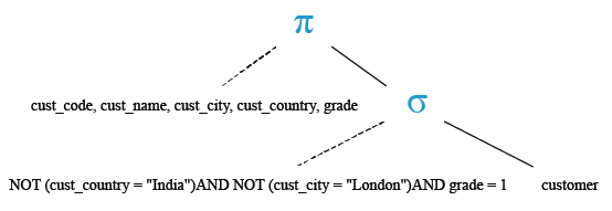 Relational Algebra Tree: SQL Logical multiple NOT with equal to (=) operator.