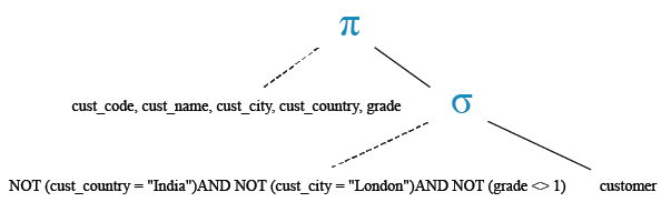 Relational Algebra Tree: SQL Logical multiple NOT with not equal to operator.