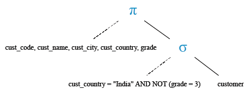 Relational Algebra Tree: SQL Logical NOT AND operator.