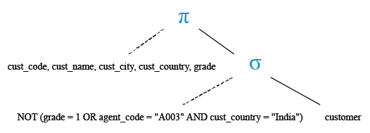 Relational Algebra Tree: SQL Logical NOT AND OR operator.