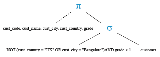 Relational Algebra Tree: SQL Logical NOT AND OR operator.