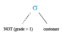 Relational Algebra Tree: SQL Logical OR operator