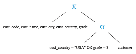 Relational Algebra Tree: SQL Logical OR operator