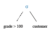 Relational Algebra Tree: Display all information with specified conditions.