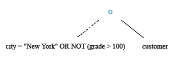 Relational Algebra Tree: Display all information using OR, NOT operator with specified conditions.