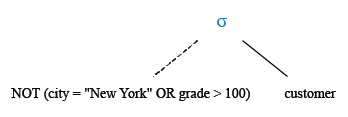 Relational Algebra Tree: Display all customers, who are neither belongs to the city New York nor with a grade above 100.