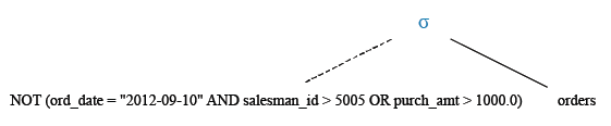 Relational Algebra Tree: Using AND, OR operator with a specified condition.