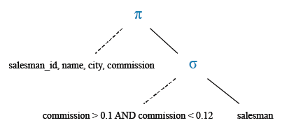 Relational Algebra Tree: Using AND operator with a specified condition.