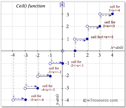 Sql Ceil Function W3resource