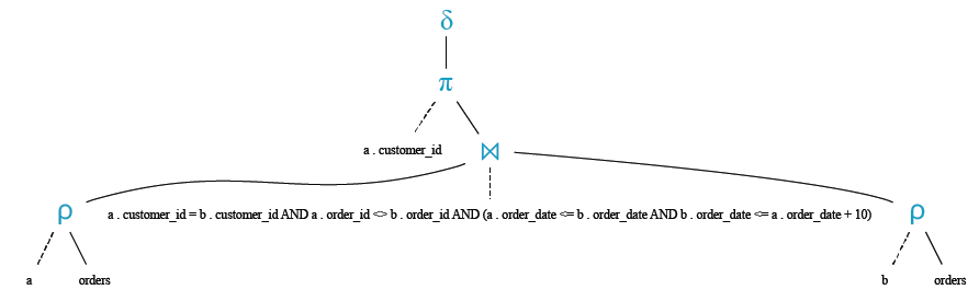 Relational Algebra Tree: Consecutive Numbers.