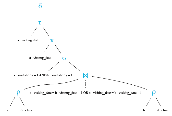 Relational Algebra Tree: Consecutive Availability of a doctor in a clinic.