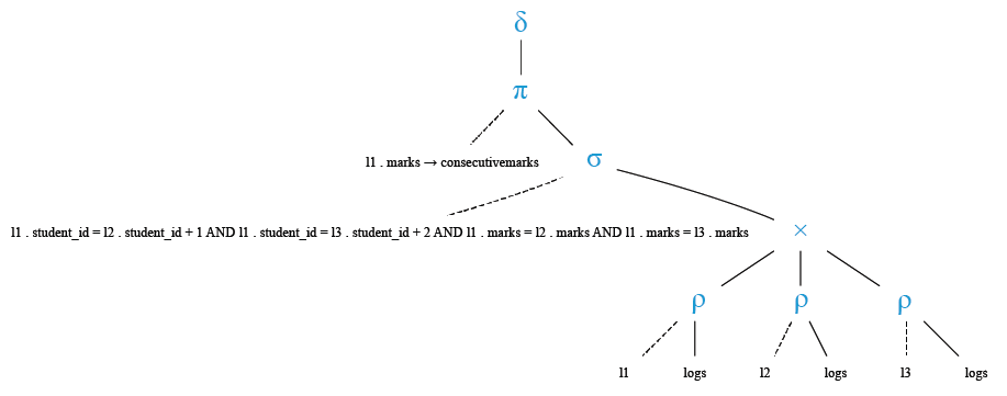 Relational Algebra Tree: Consecutive Numbers.