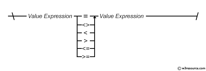 SQL Comparison condition syntax