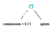 Relational Algebra Tree: SQL Equal to ( = ) operator.