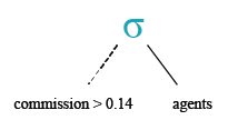 Relational Algebra Tree: SQL Greater than ( > ) operator.