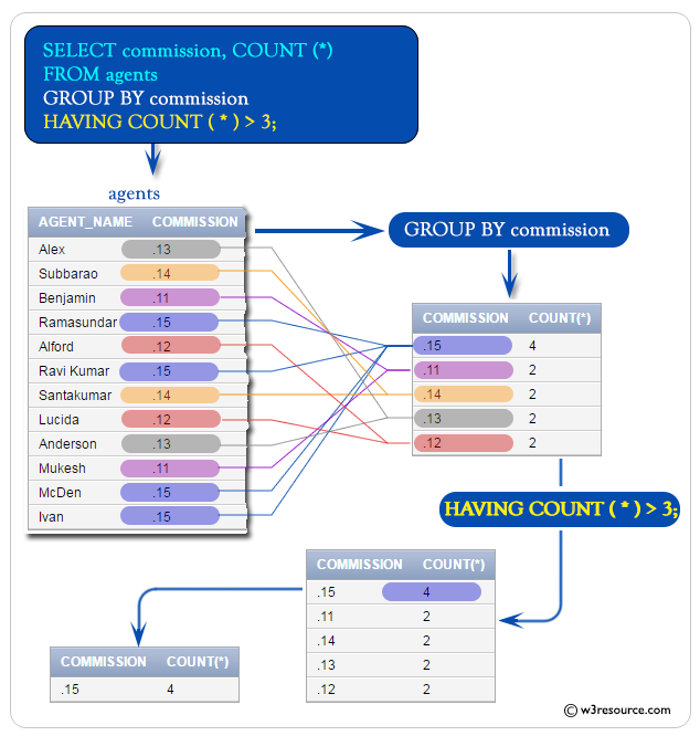 SQL COUNT with HAVING