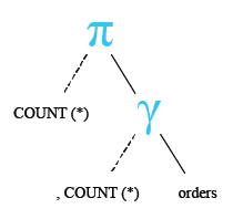 Relational Algebra Tree: SQL COUNT rows in a table.